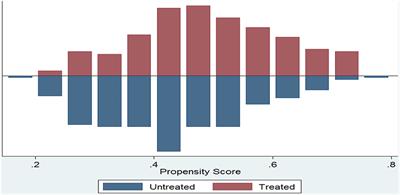 The Impact of <mark class="highlighted">Community-Based Health Insurance</mark> on Household's Welfare in Chilga District, Amhara Regional State, Ethiopia